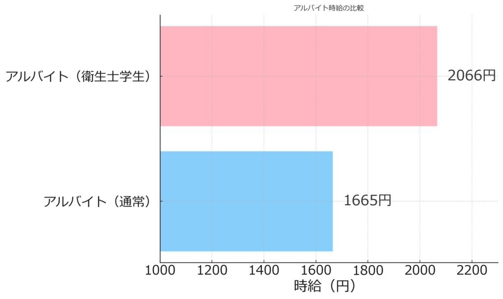 衛生士学生　アルバイト　時給　比較