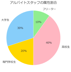 アルバイト　スタッフ　属性